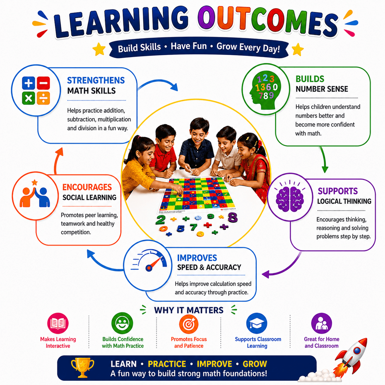 Learning outcomes — strengthens math skills, number sense and logical thinking